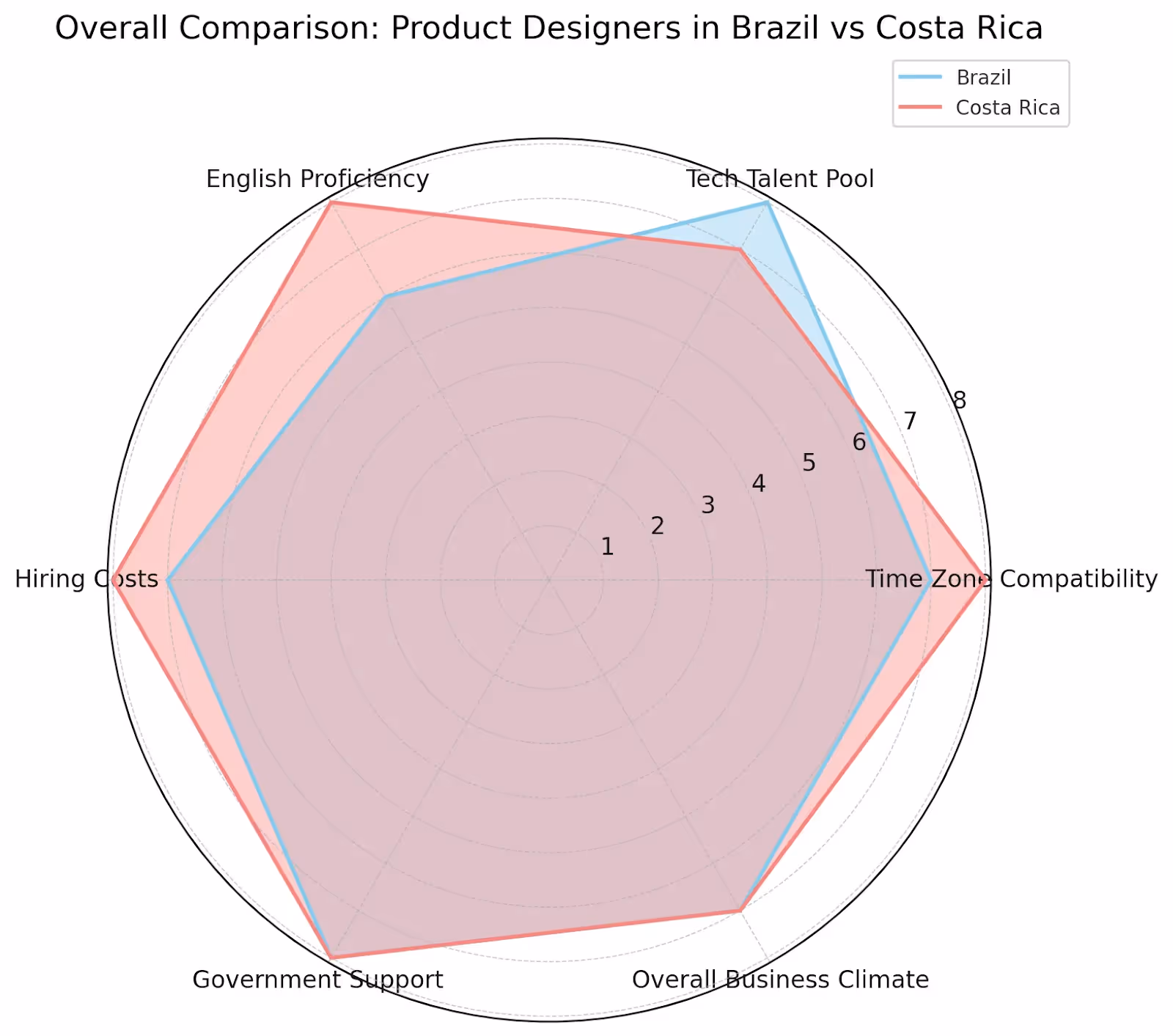Hire Top Product Designers in Brazil vs Costa Rica