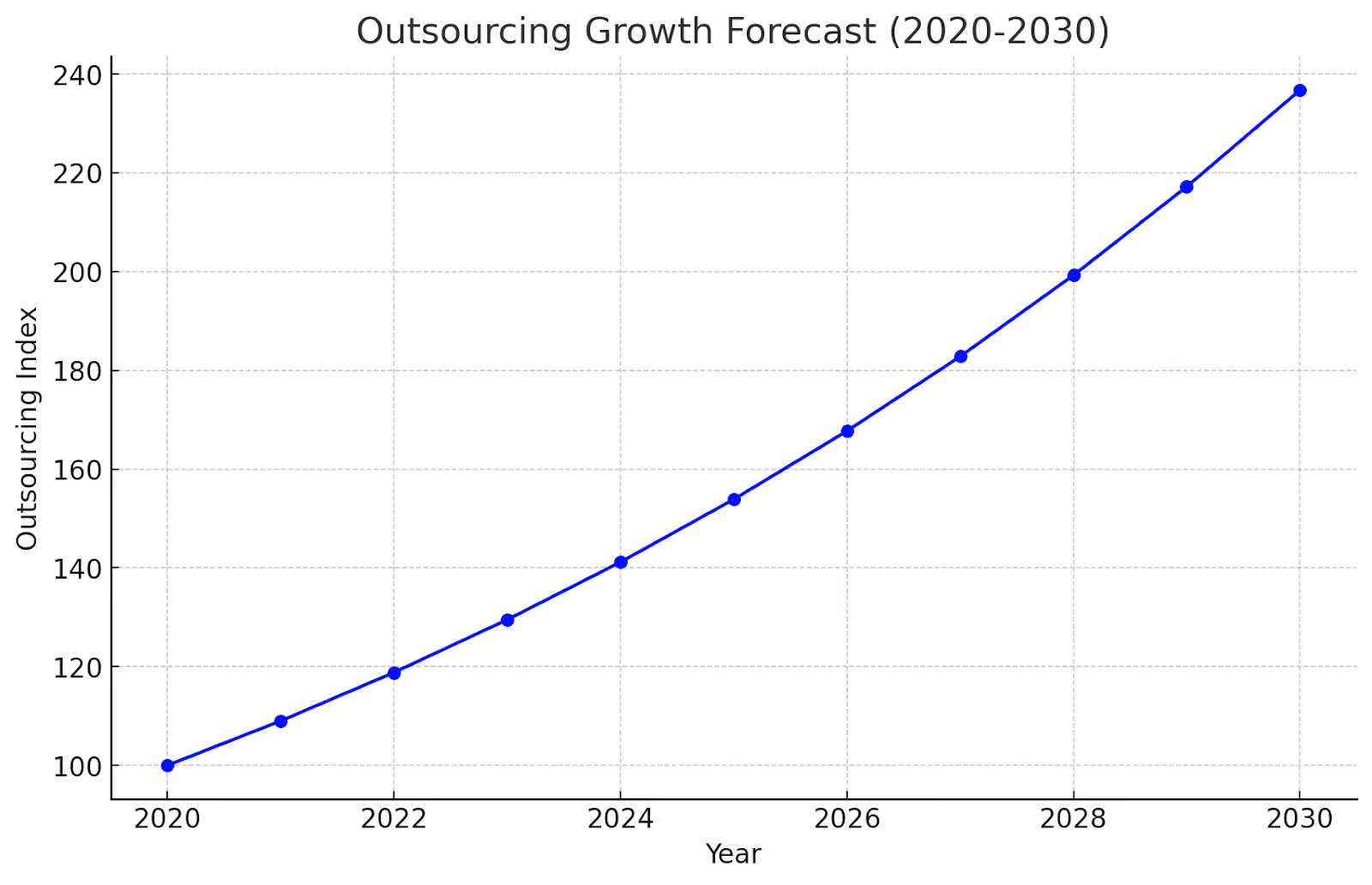 Outsourcing Software Development for Startups growth