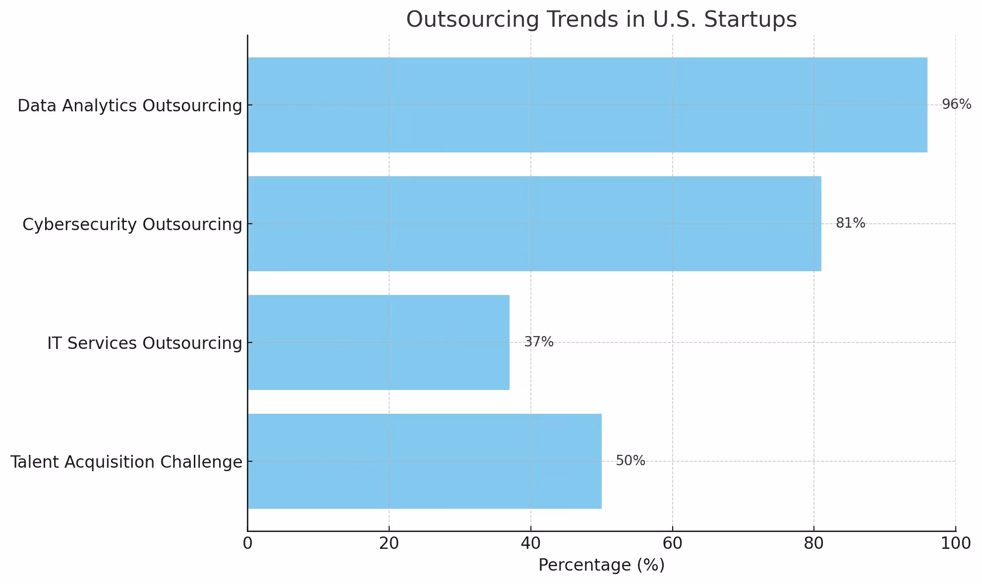 Outsourcing software development for startups trends US