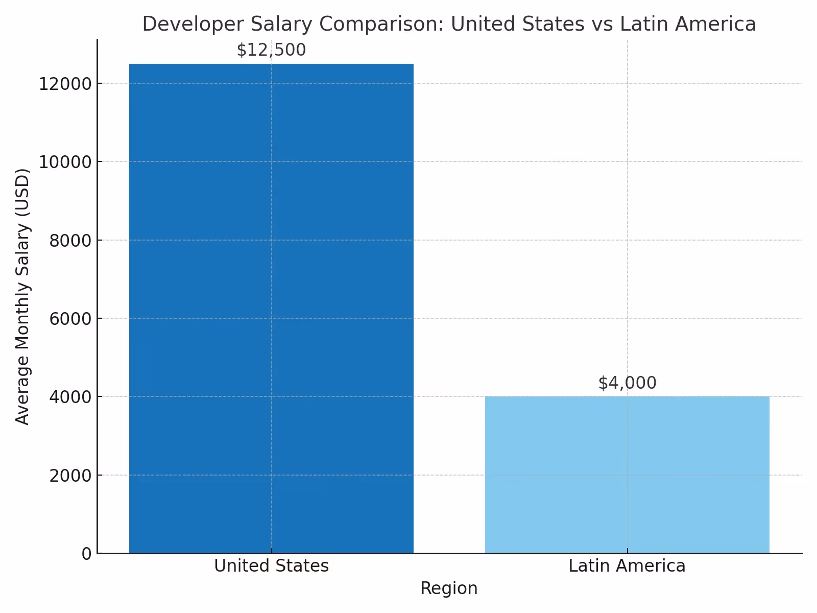 Competitive Costs: Comparing Latin American Salaries