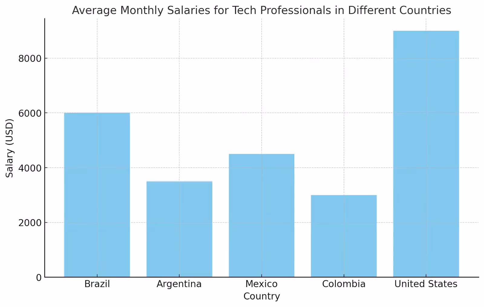 salary Criteria to Determine the Best Staff Augmentation Country in Latin America