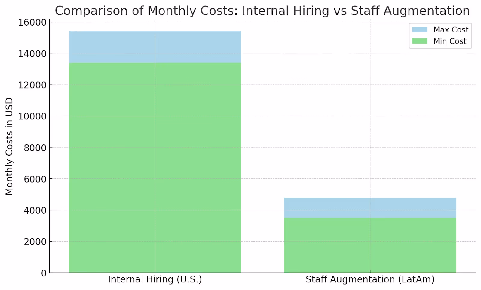 comparison of monthly costs: internal hiring vs staff augmentation services