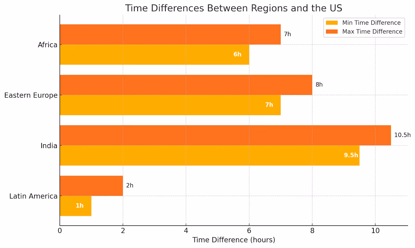 Time Zone Compatibility with Staff Augmentation ageny