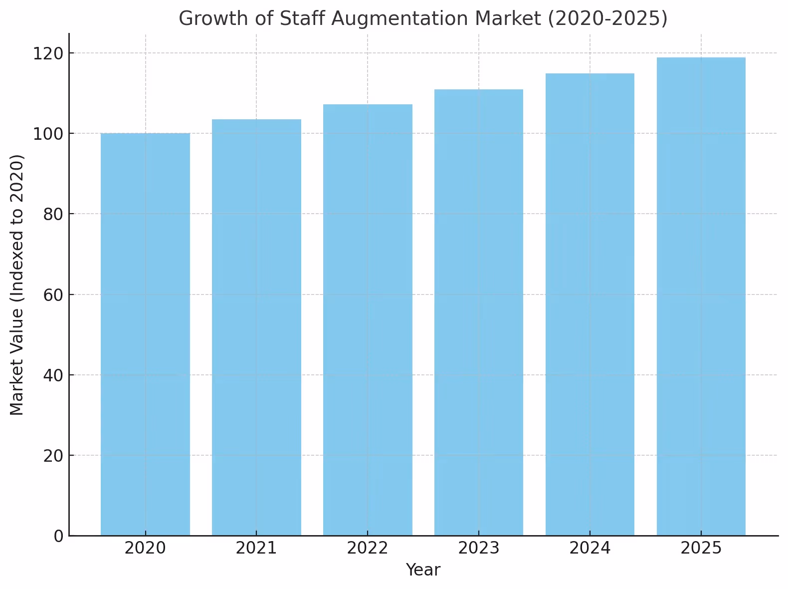 Staff Augmentation growth 2025