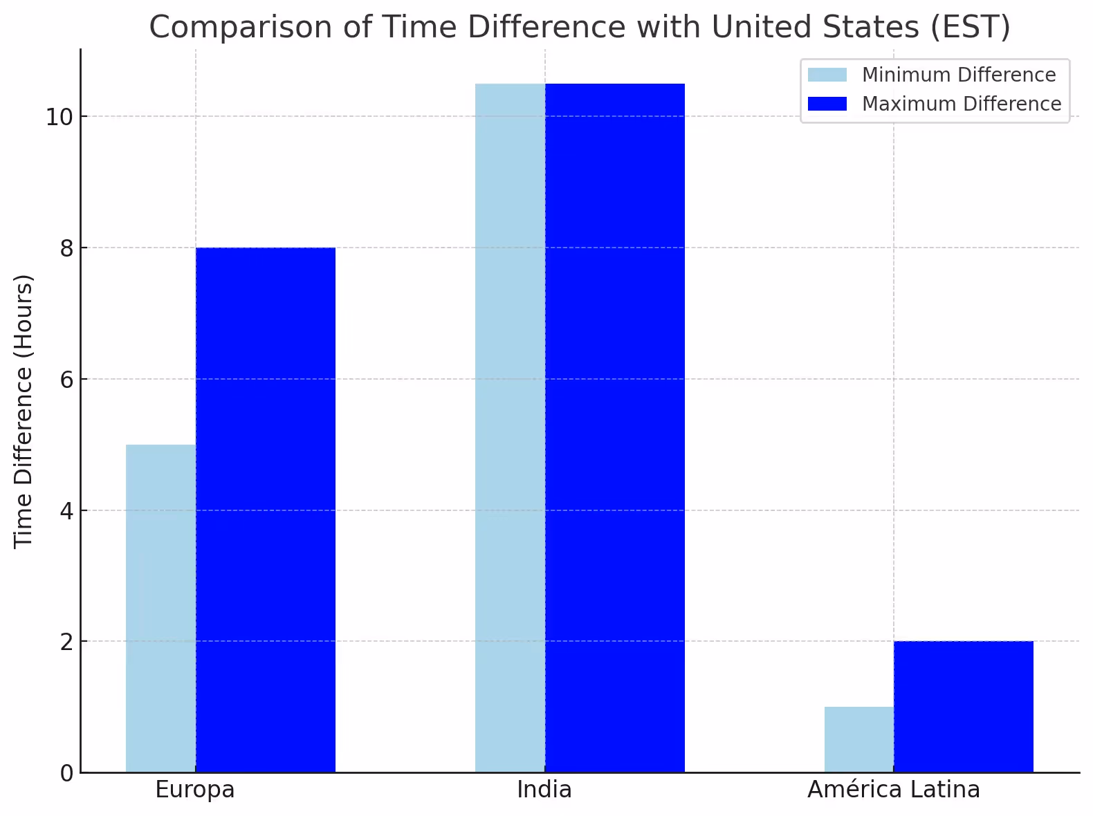 Time Zone Compatibility sap staff augmentation