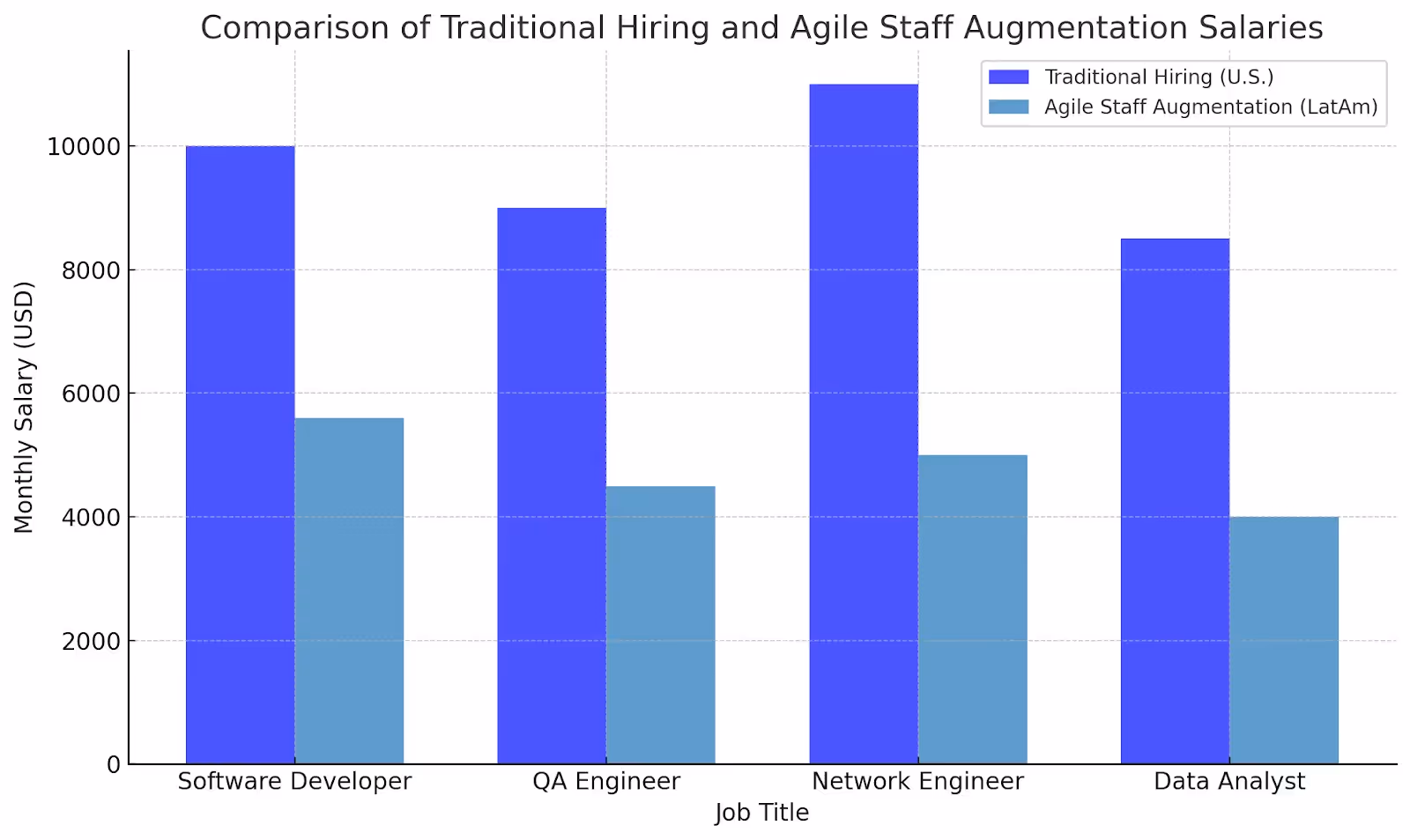 agile staff augmentation costs compared o traditional hiring