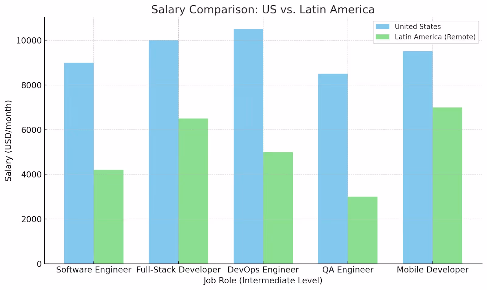 Reducing costs with remote talent from Latin America is one of the benefits of staff augmentation.