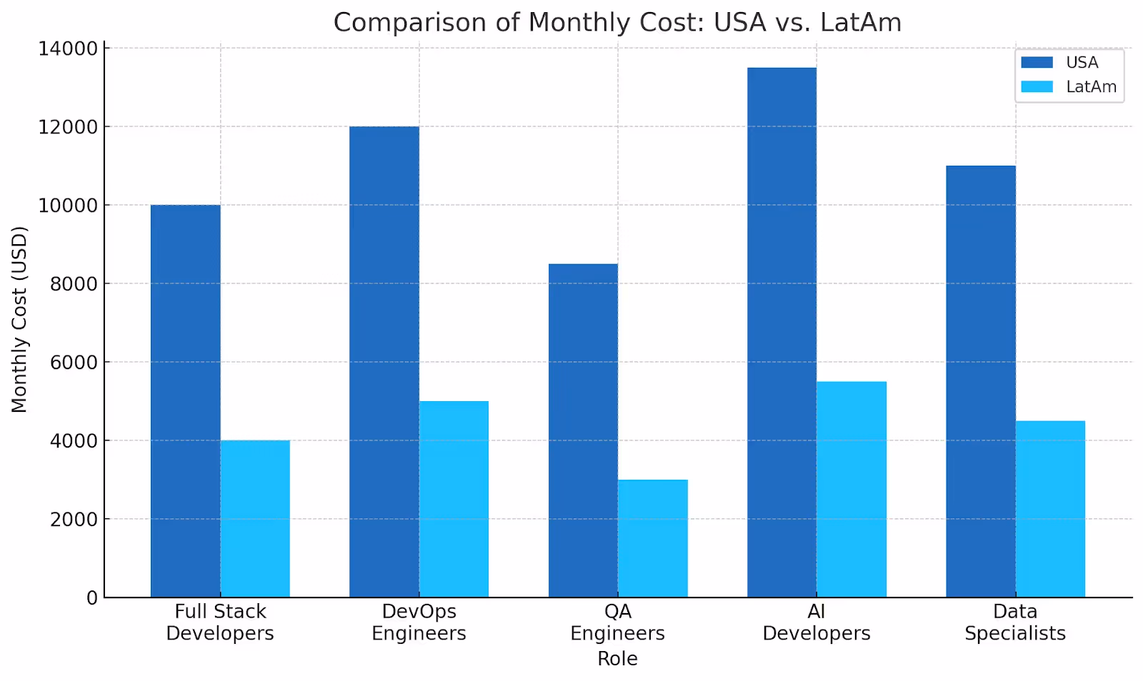 cost savings with software development team augmentation