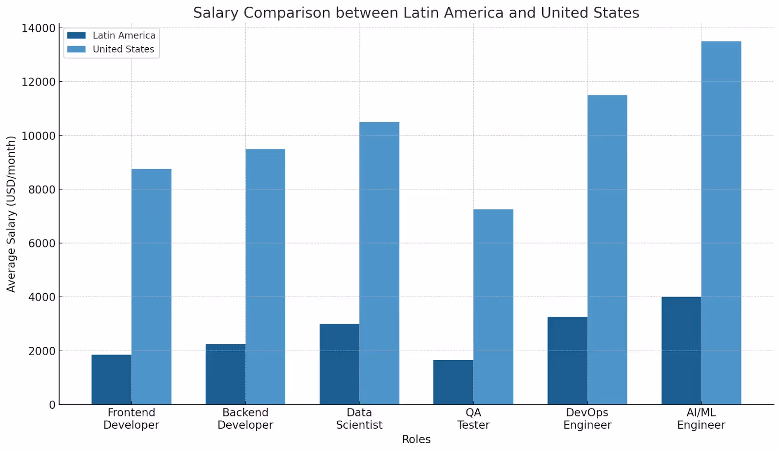 Salary comparison between Latin America and the United States for software staff augmentation
