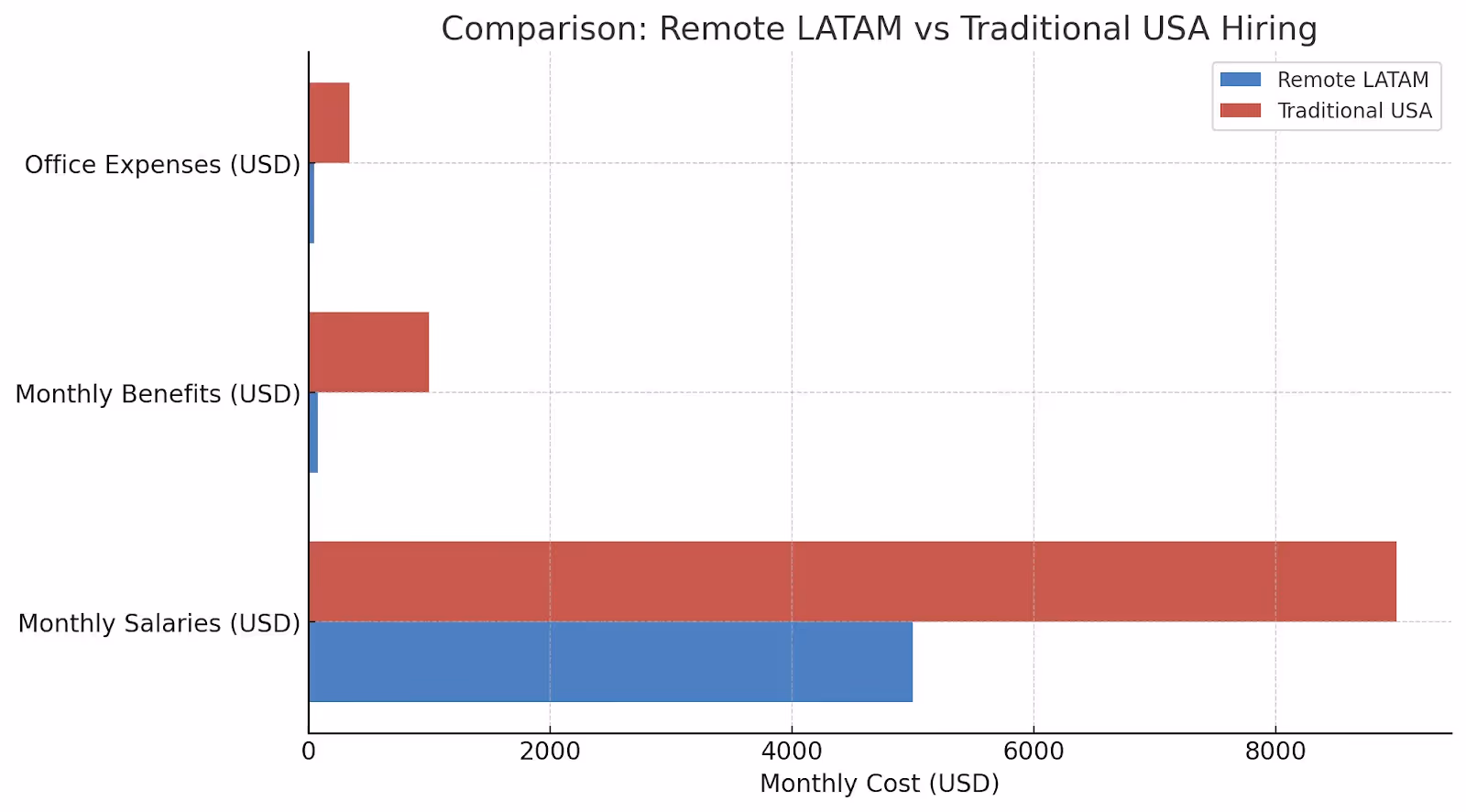 Estimated savings that a company can achieve by hiring from Latin America.