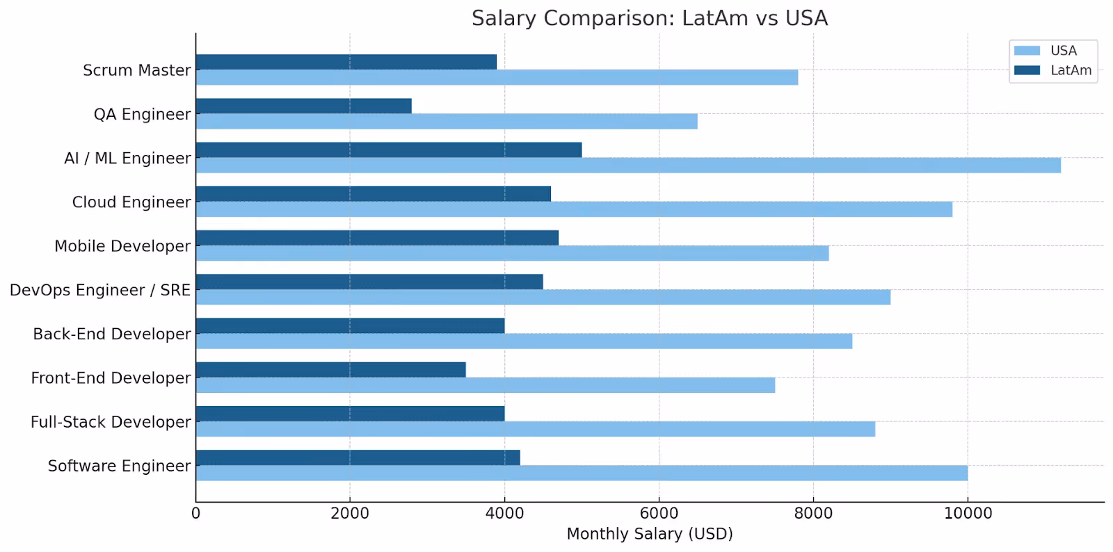 Salary comparison