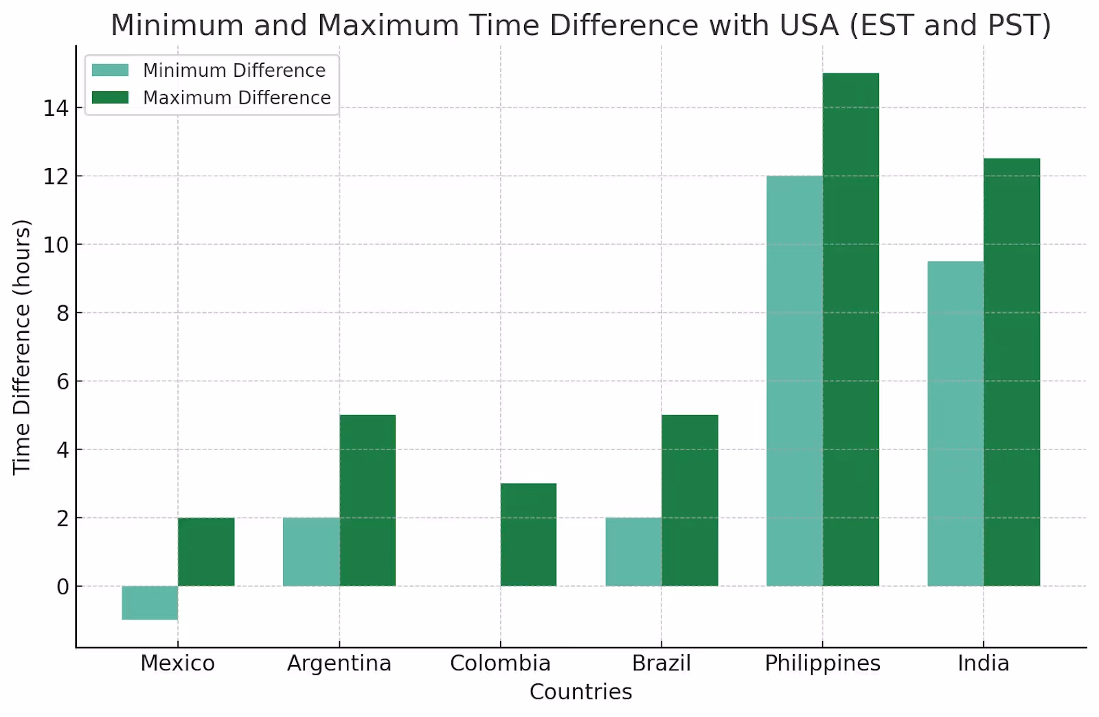 Time difference between Latin America and the United States