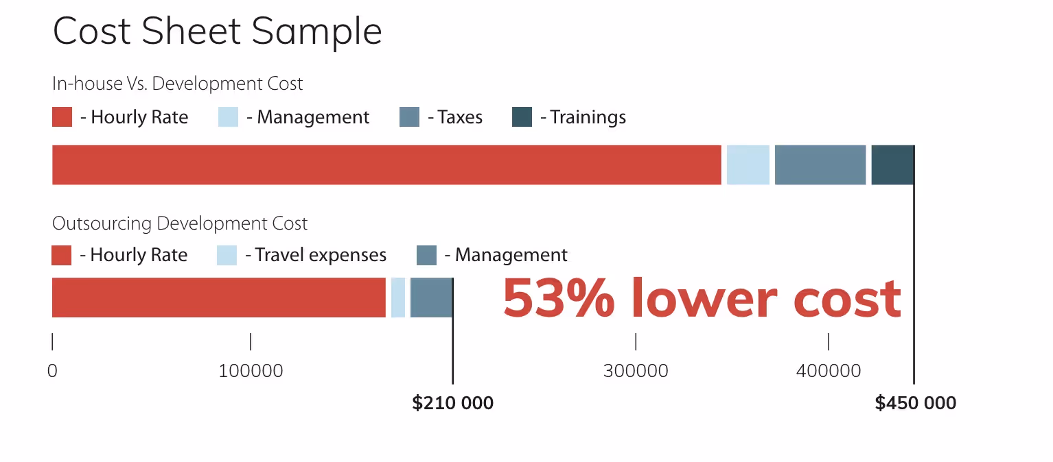 cost savings of outsourcing software development