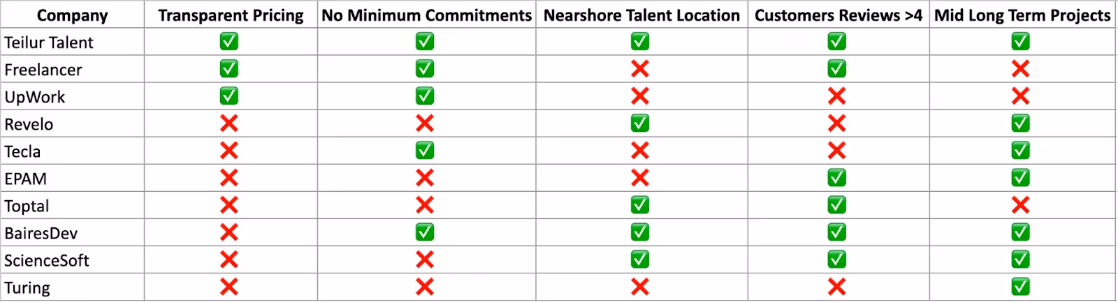 Comparison of the best nearshore software development companies