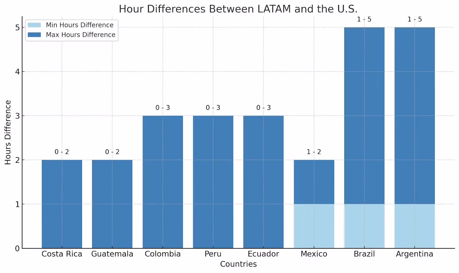 Time difference between latin america and united states