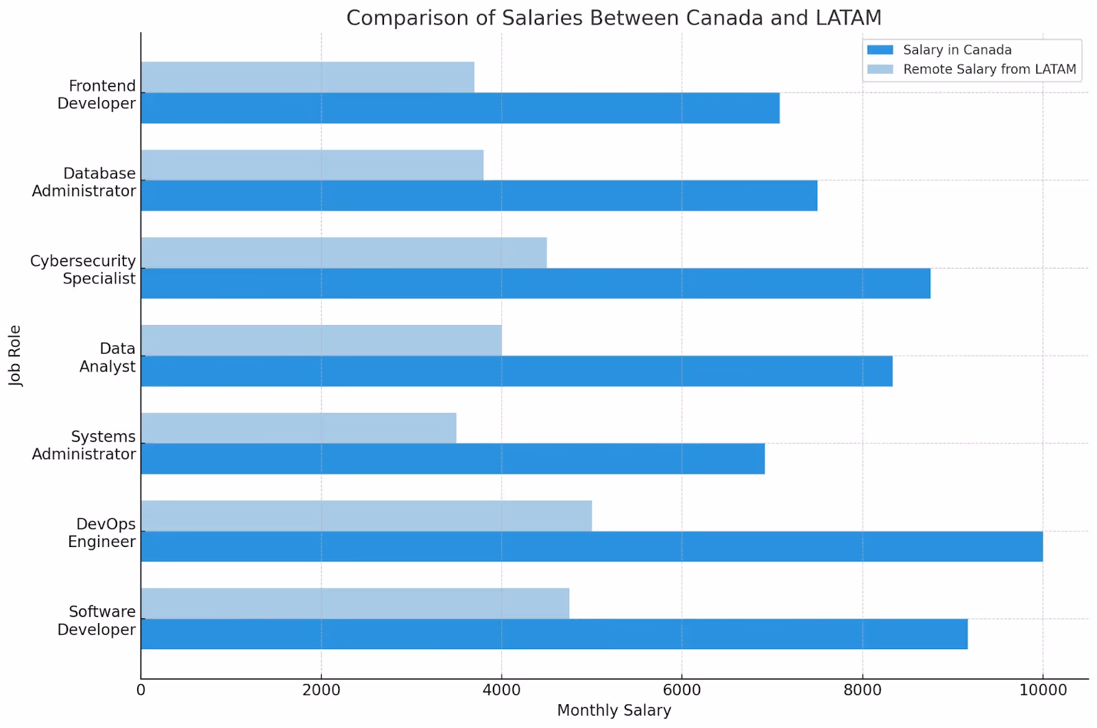 Salary Comparison for Remote IT Staff Augmentation