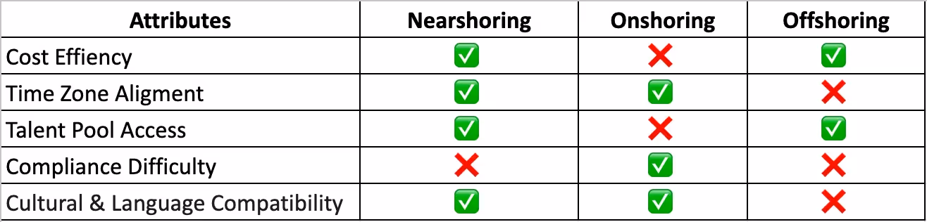 Comparison table of nearshore, onshoring, and offshoring models for software development outsourcing.