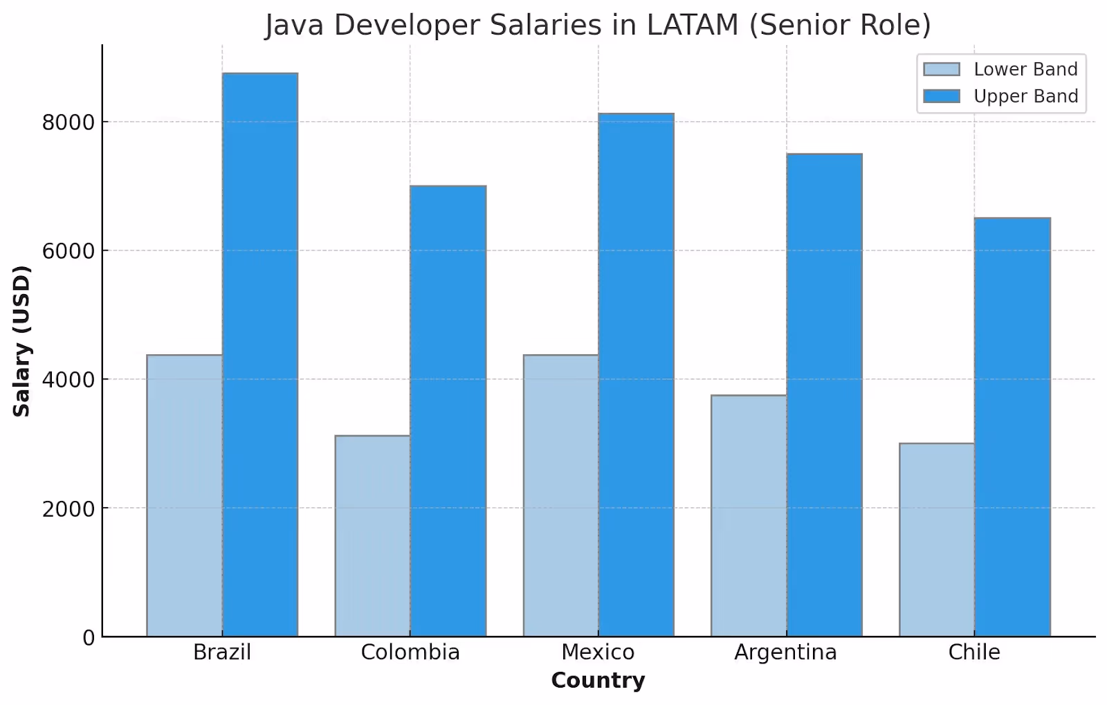Java developers salaries in Latin America