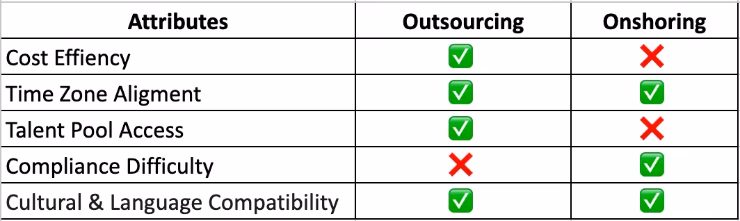 table of outsourcing vs in-house attributes
