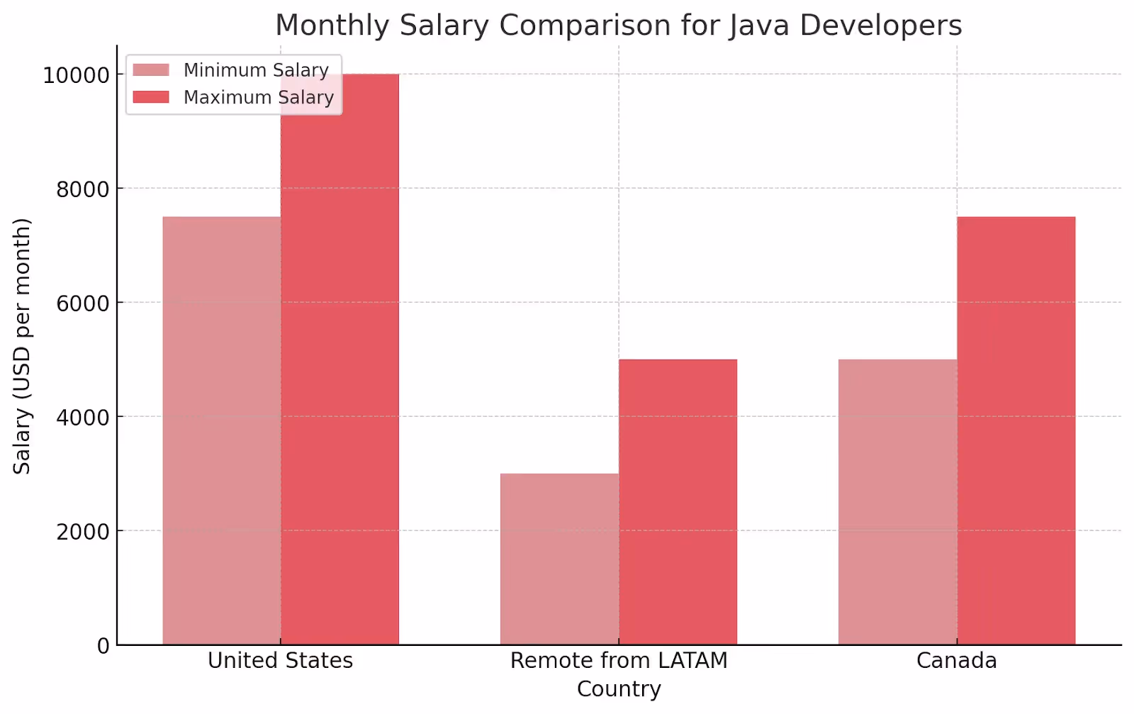 Java developers price comparison