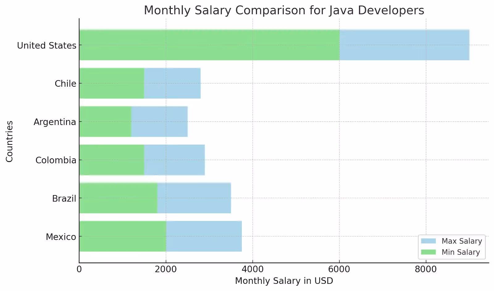 Salary comparison