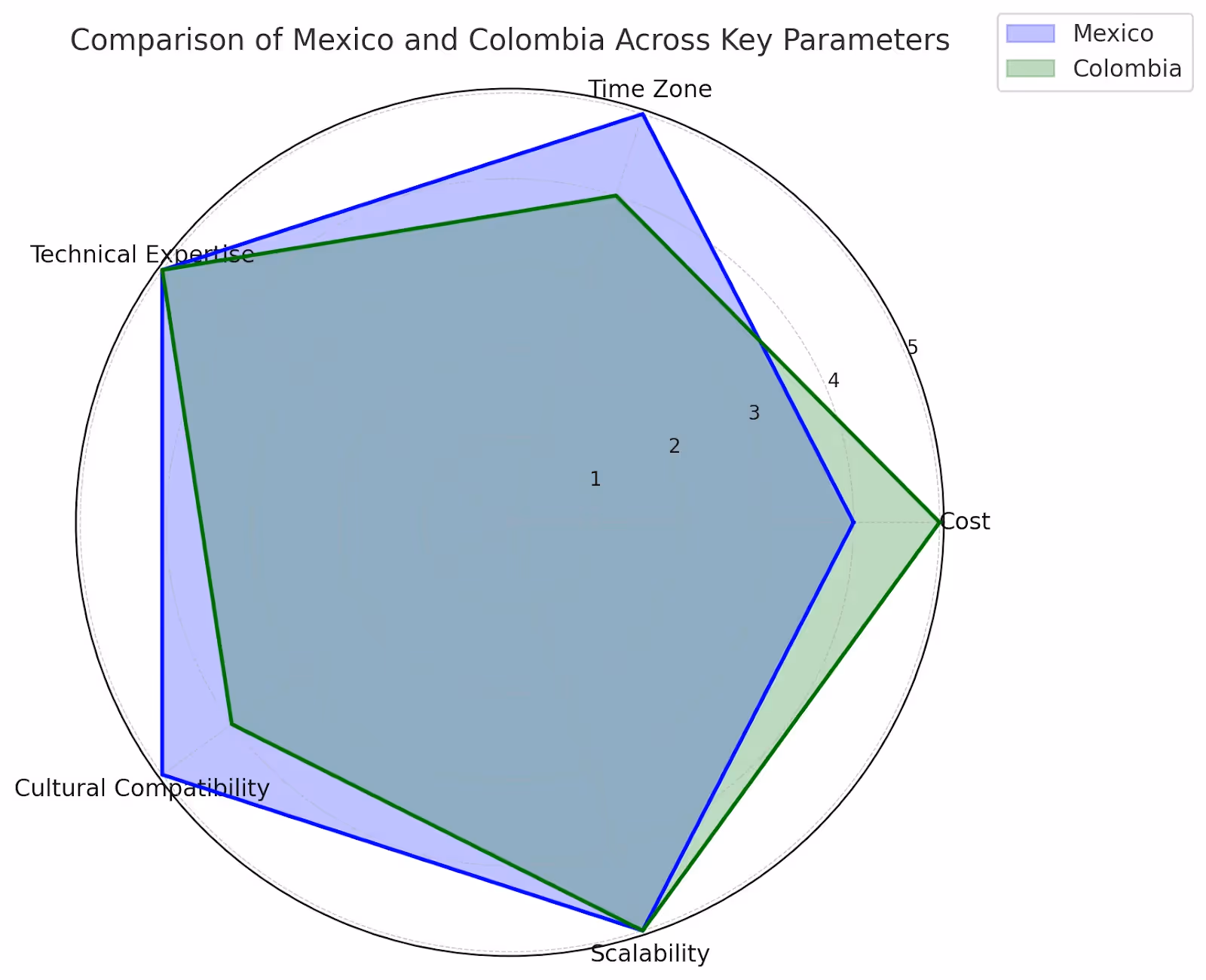 Comparison of Mexico and Colombia for outsource-data-engineers