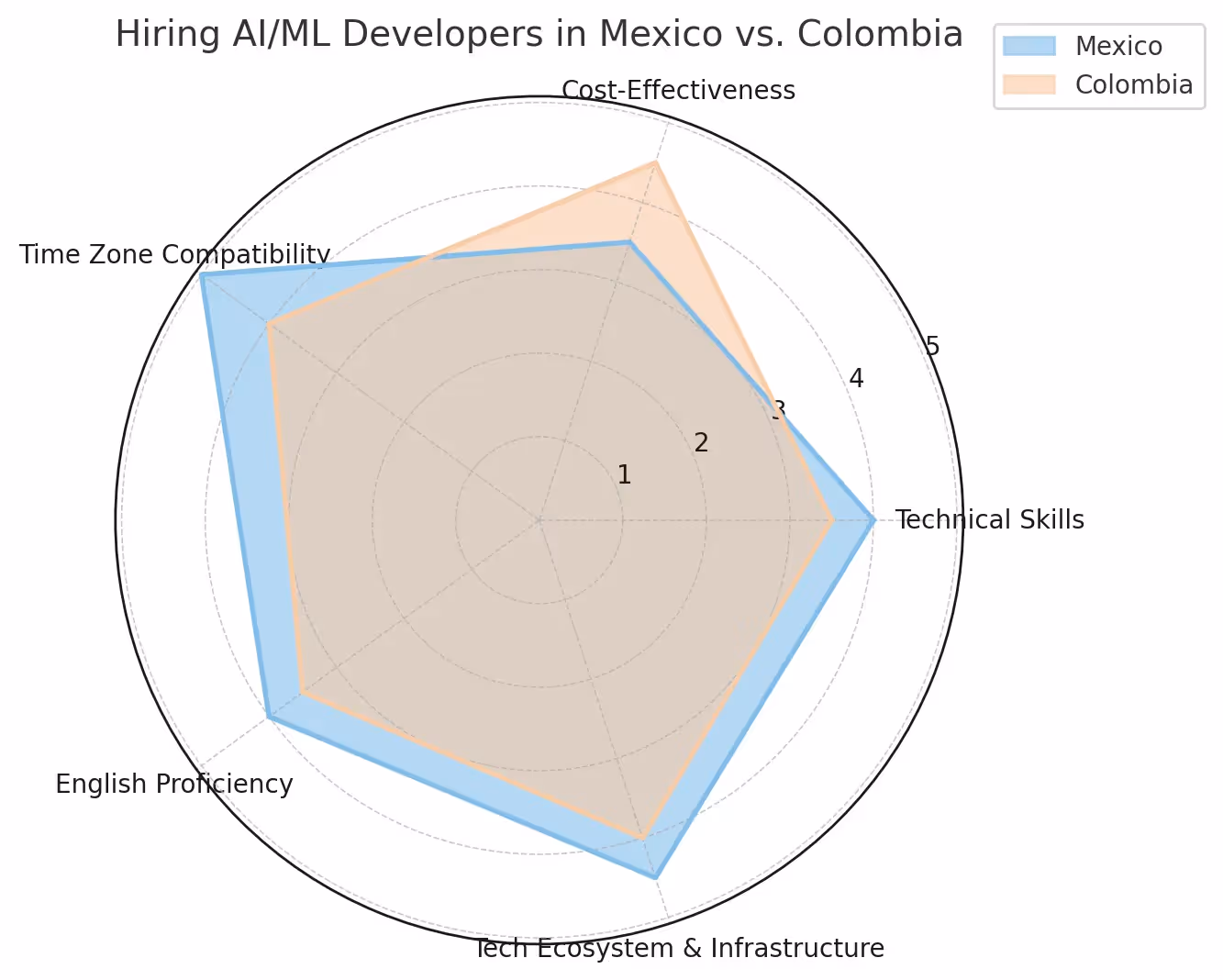 Comparison of Mexico and Colombia for hire-ai-ml-developers