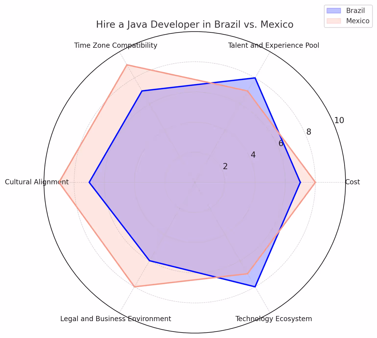 Hire a Java Developer in Brazil vs. Mexico