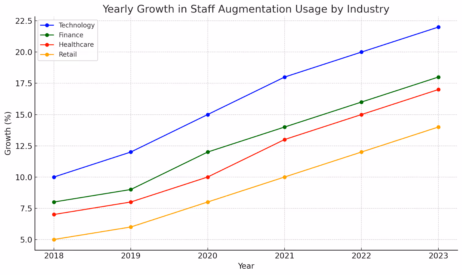 Software Development Staff Augmentation Across Industries