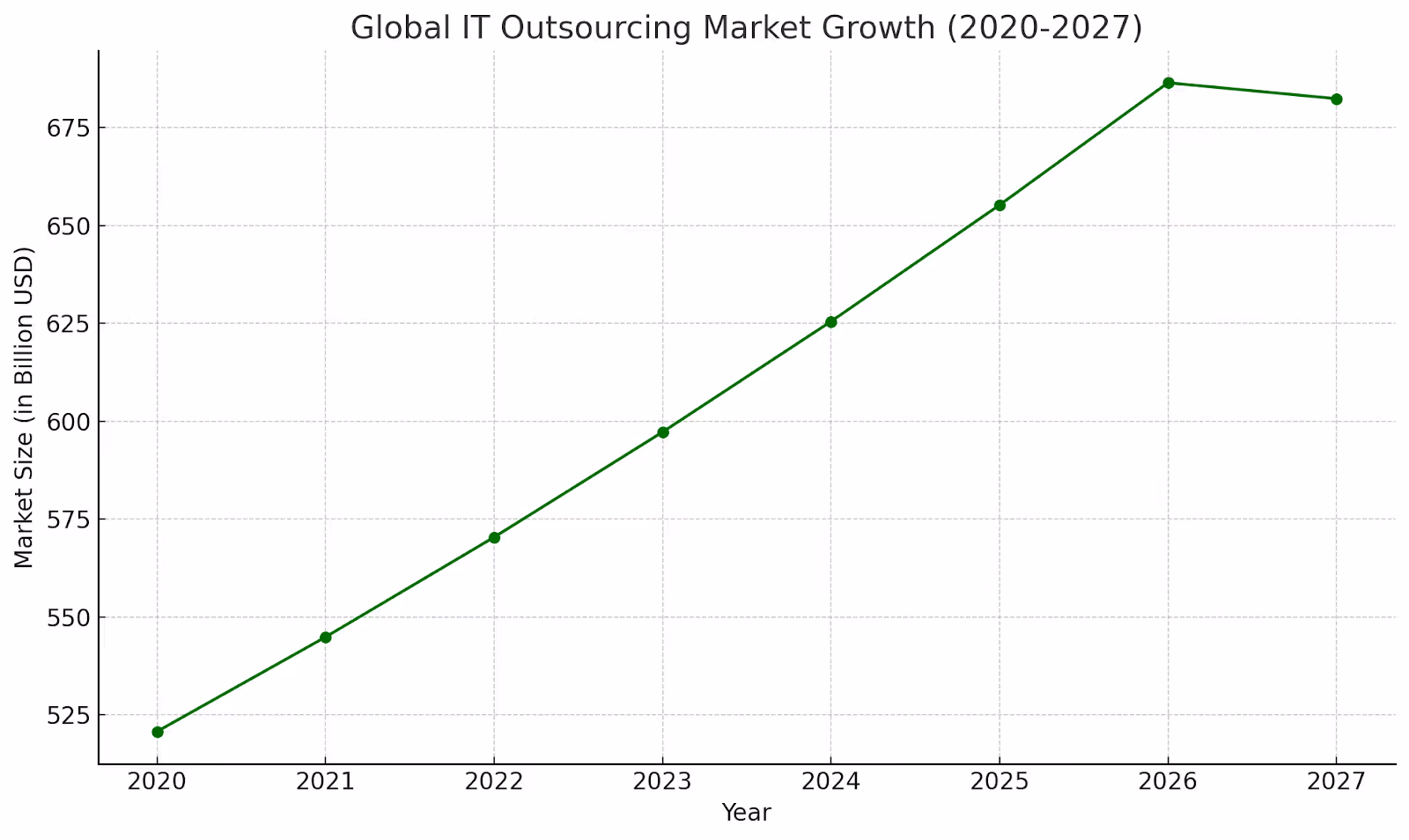 The global IT staff augmentation market growth
