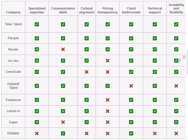 Comparative summary of top outsourcing agencies for hiring Cybersecurity Engineers