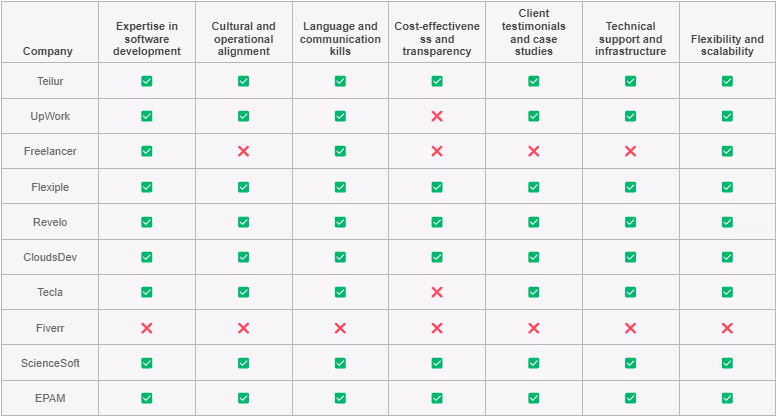 Comparative summary of top nearshoring agencies for Mexican Software Developers