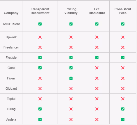 Comparative summary top earshoring agencies for colombian developers