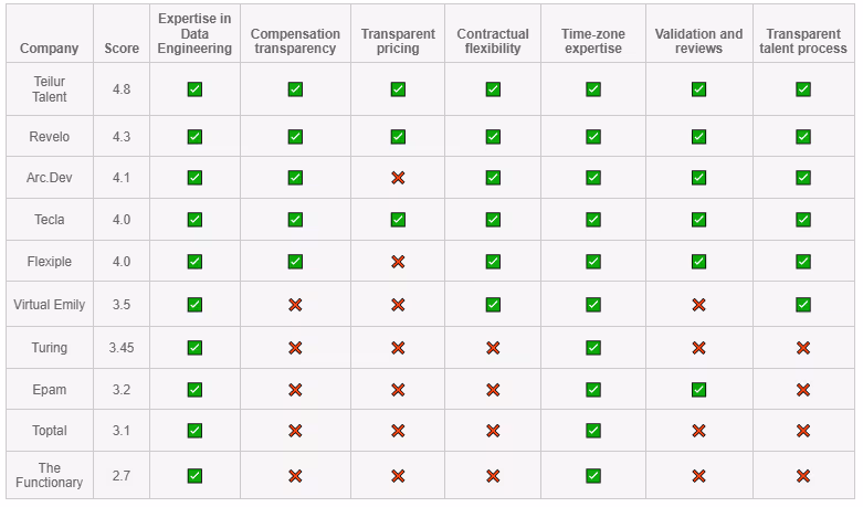 Comparative summary of top outsourcing agencies for Data Engineers