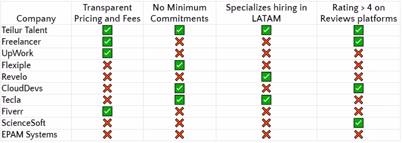 IT Outsourcing companies comparison