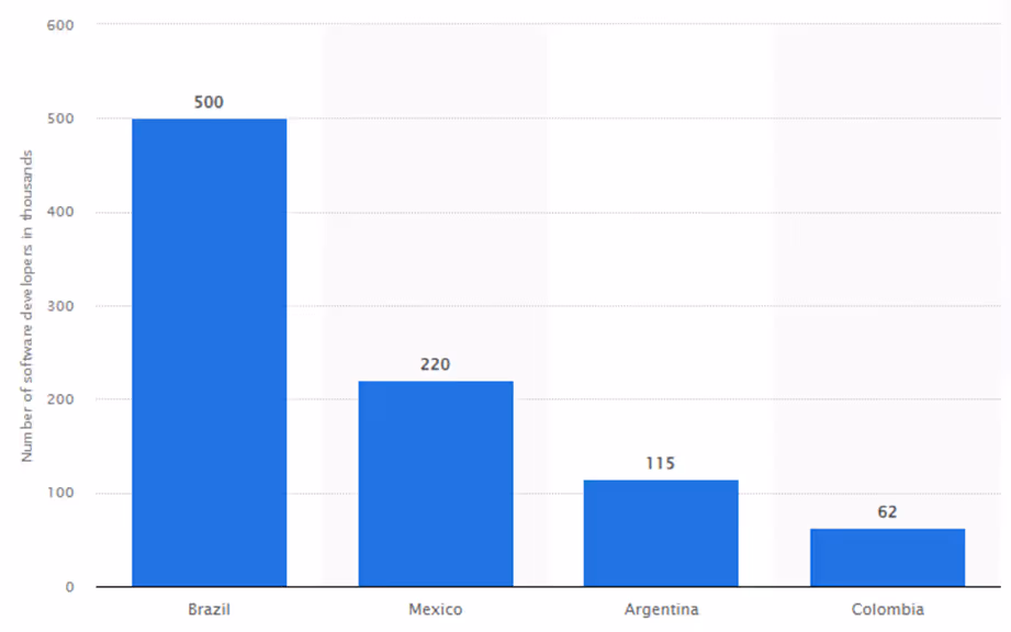 Statistics of software developers in Latin America