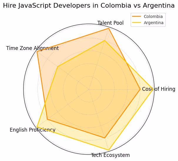 Hire a JavaScript Developer in Colombia vs Argentina