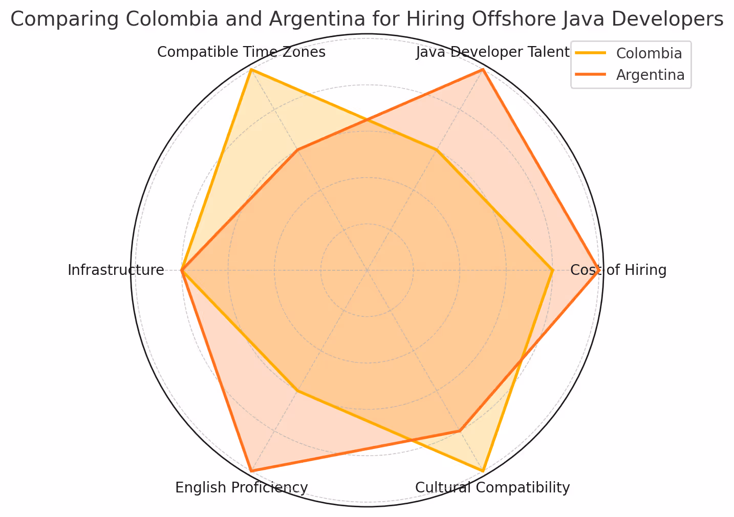 Hire Offshore Java Developers in Colombia vs Argentina