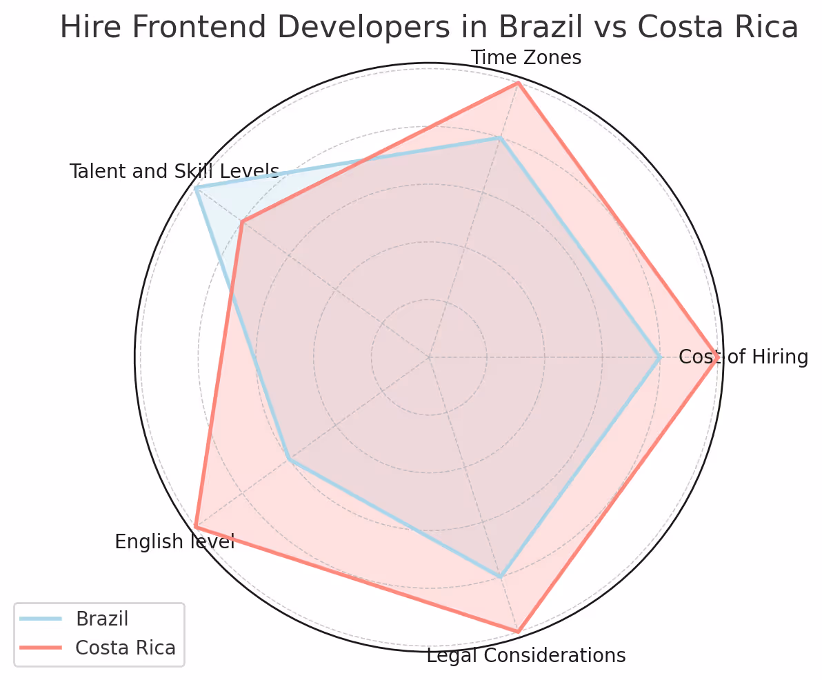 Hire Frontend Developers in Brazil vs Costa Rica