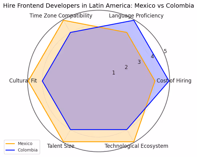Hire Frontend Developers in Latin America in Mexico vs Colombia