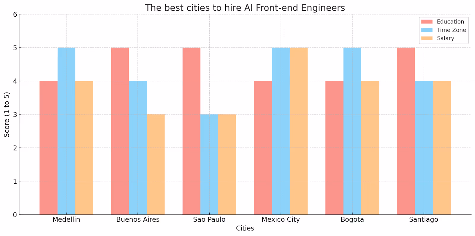 The best cities to hire AI Front-end Engineers