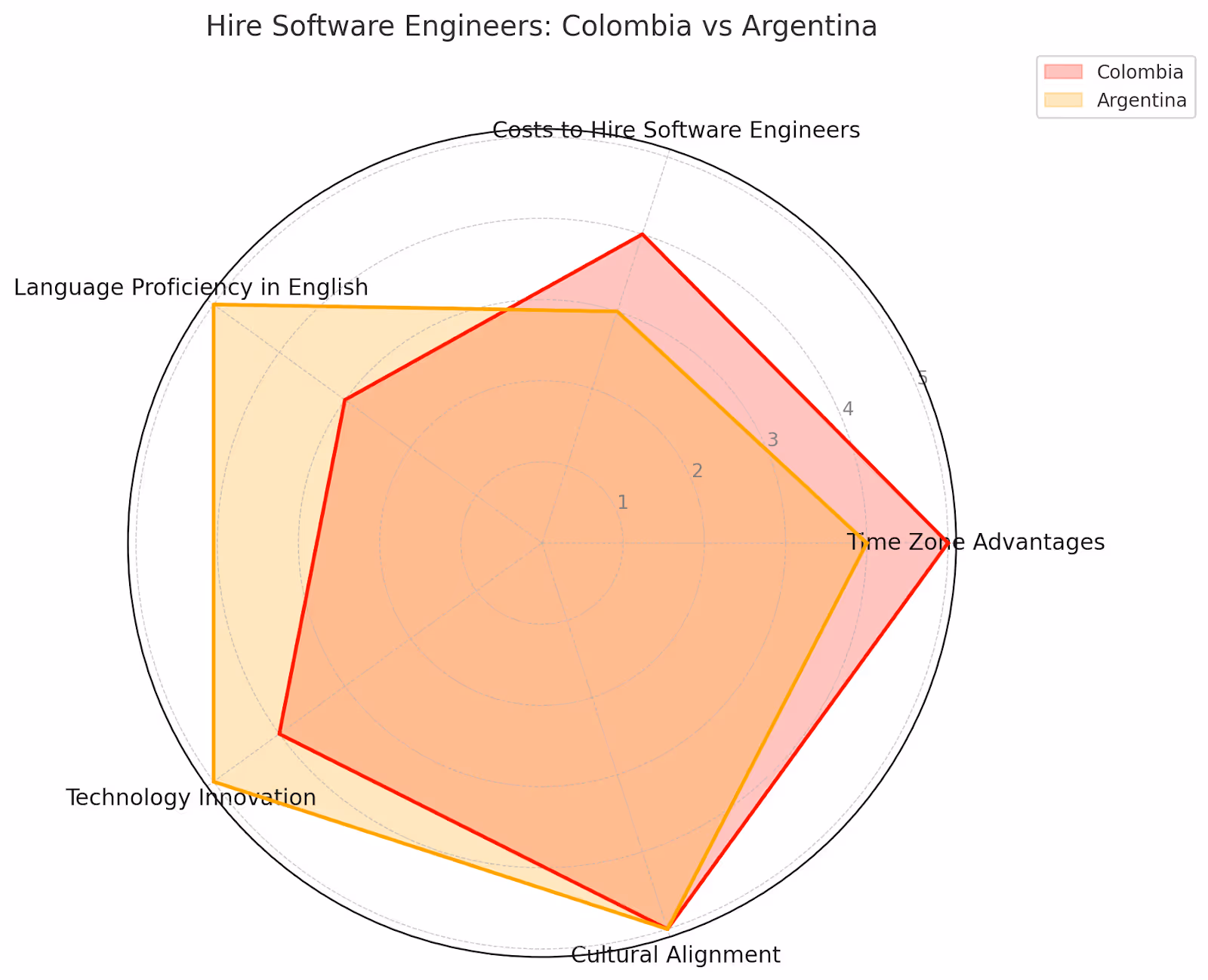 Hire Software Engineers in Colombia vs Argentina