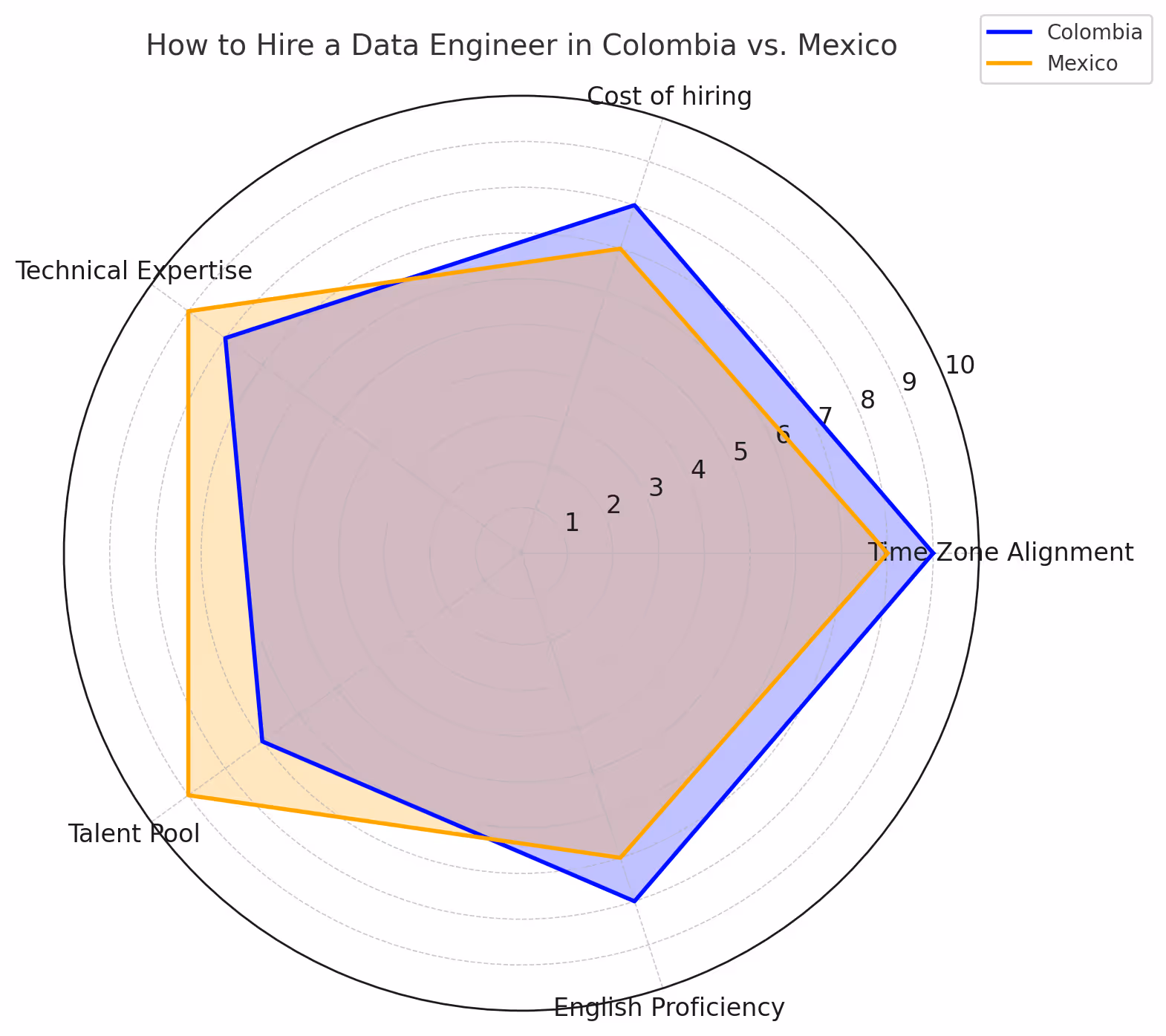 How to Hire a Data Engineer in Colombia vs. Mexico