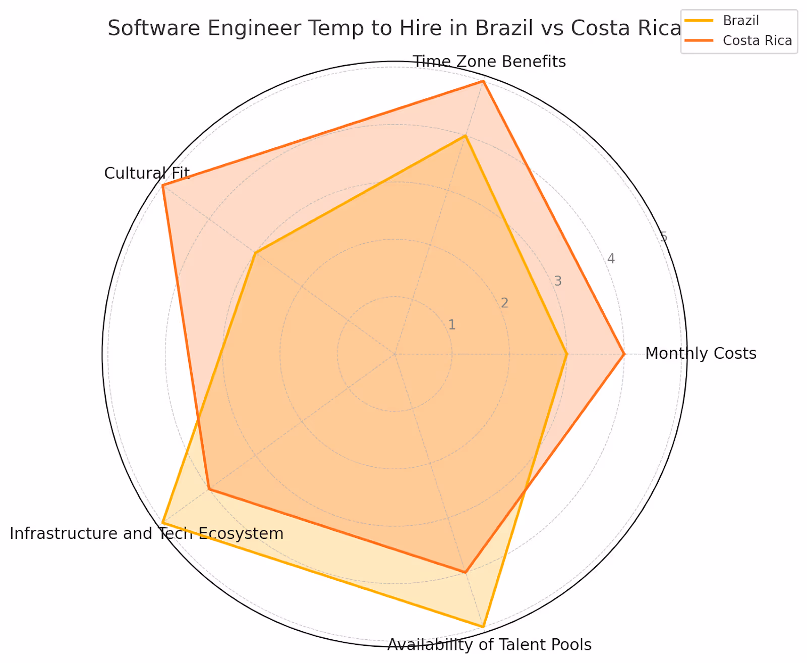 Software Engineer Temp to Hire in Brazil vs. Costa Rica