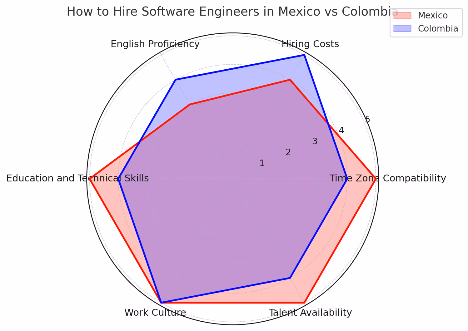 How to Hire Software Engineers in Mexico vs Colombia