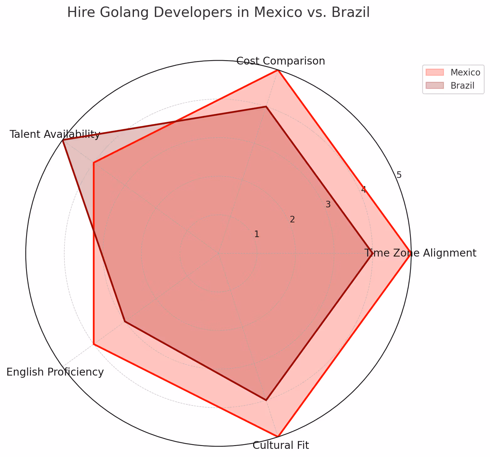 Hire Golang developers in Mexico vs. Brazil