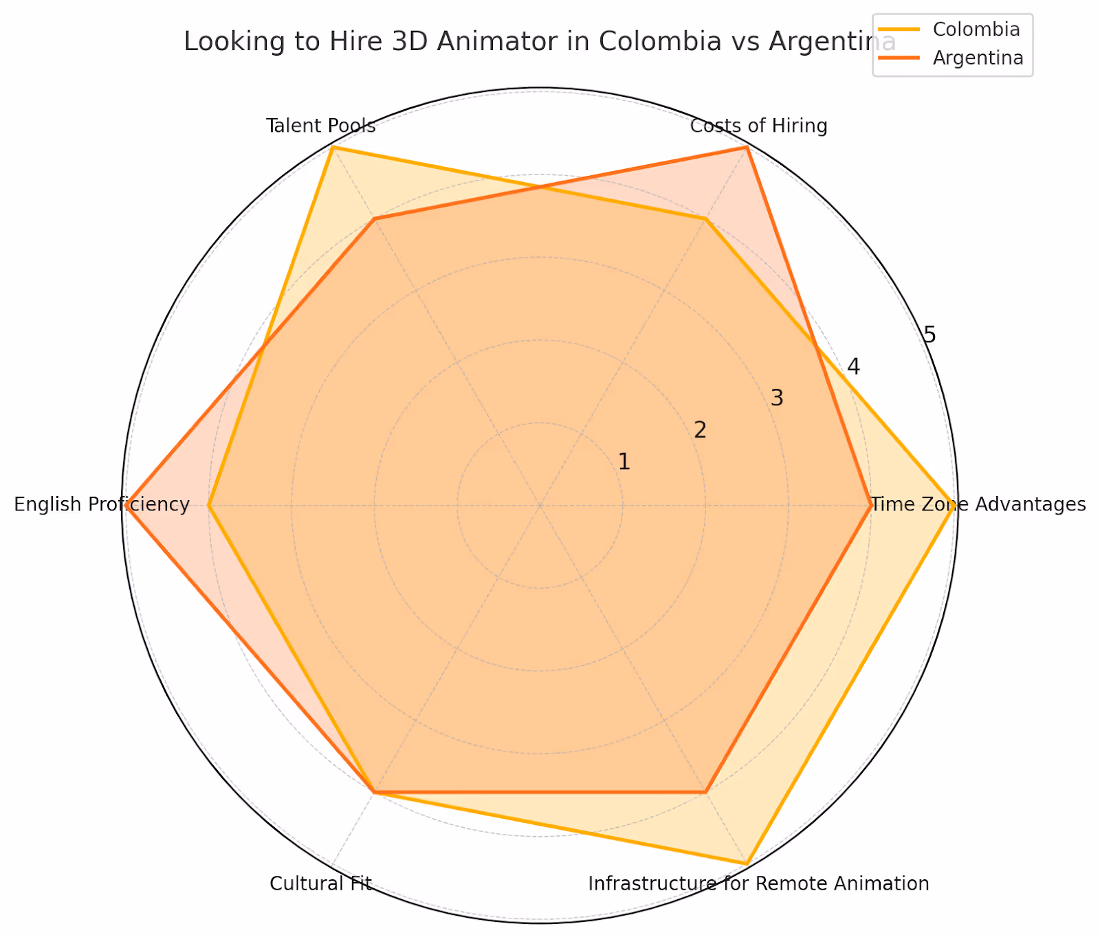 Looking to Hire 3D Animator in Colombia vs Argentina