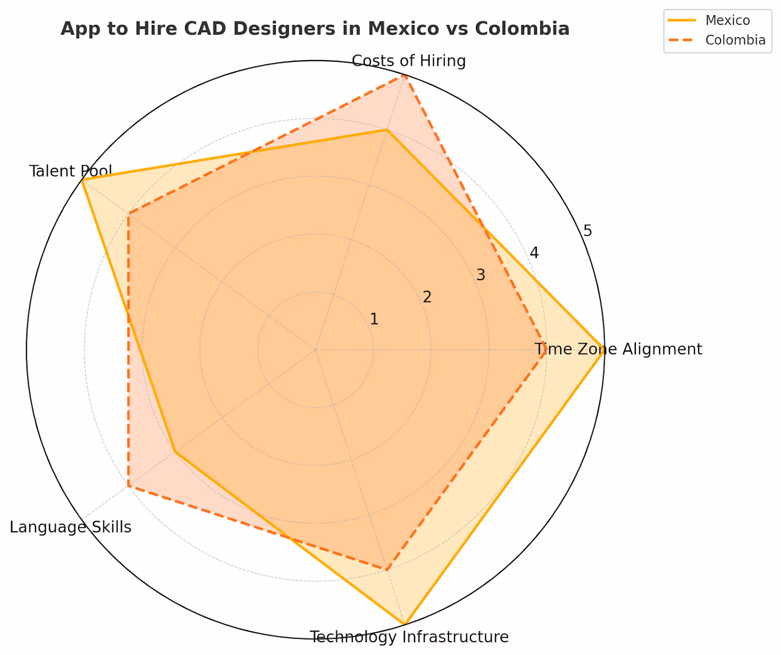 App to hire CAD designers in Mexico vs Colombia