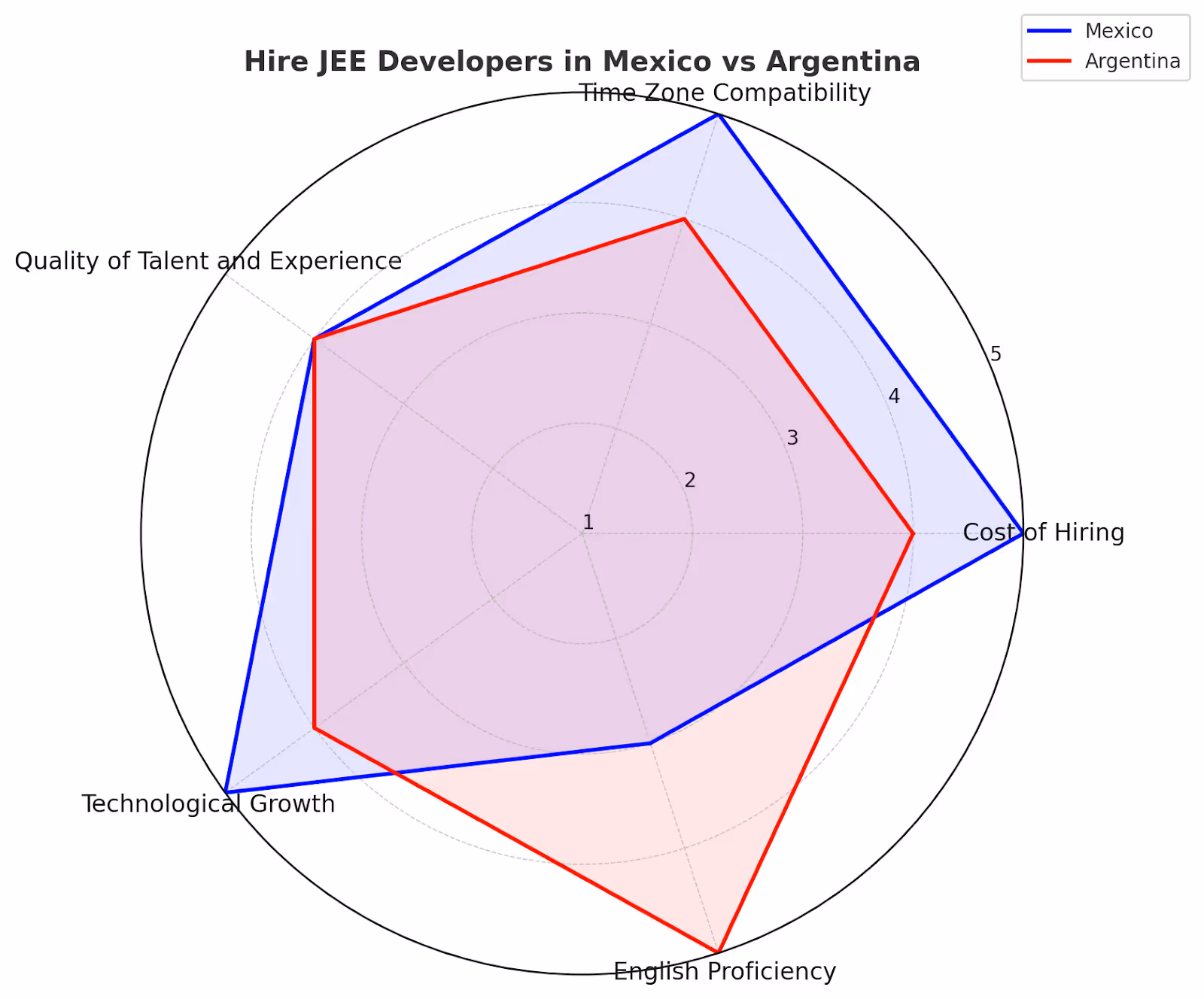 Hire Jee Developers in Mexico vs Argentina