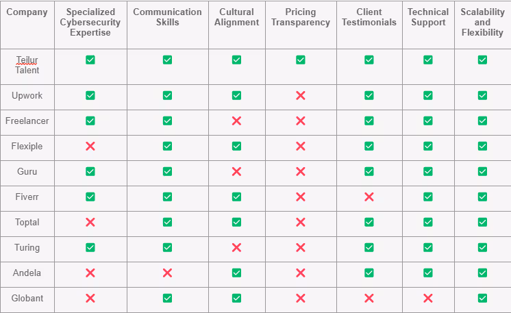 Comparative summary of top outsourcing & nearshoring agencies for hiring Cybersecurity Engineers in Colombia
